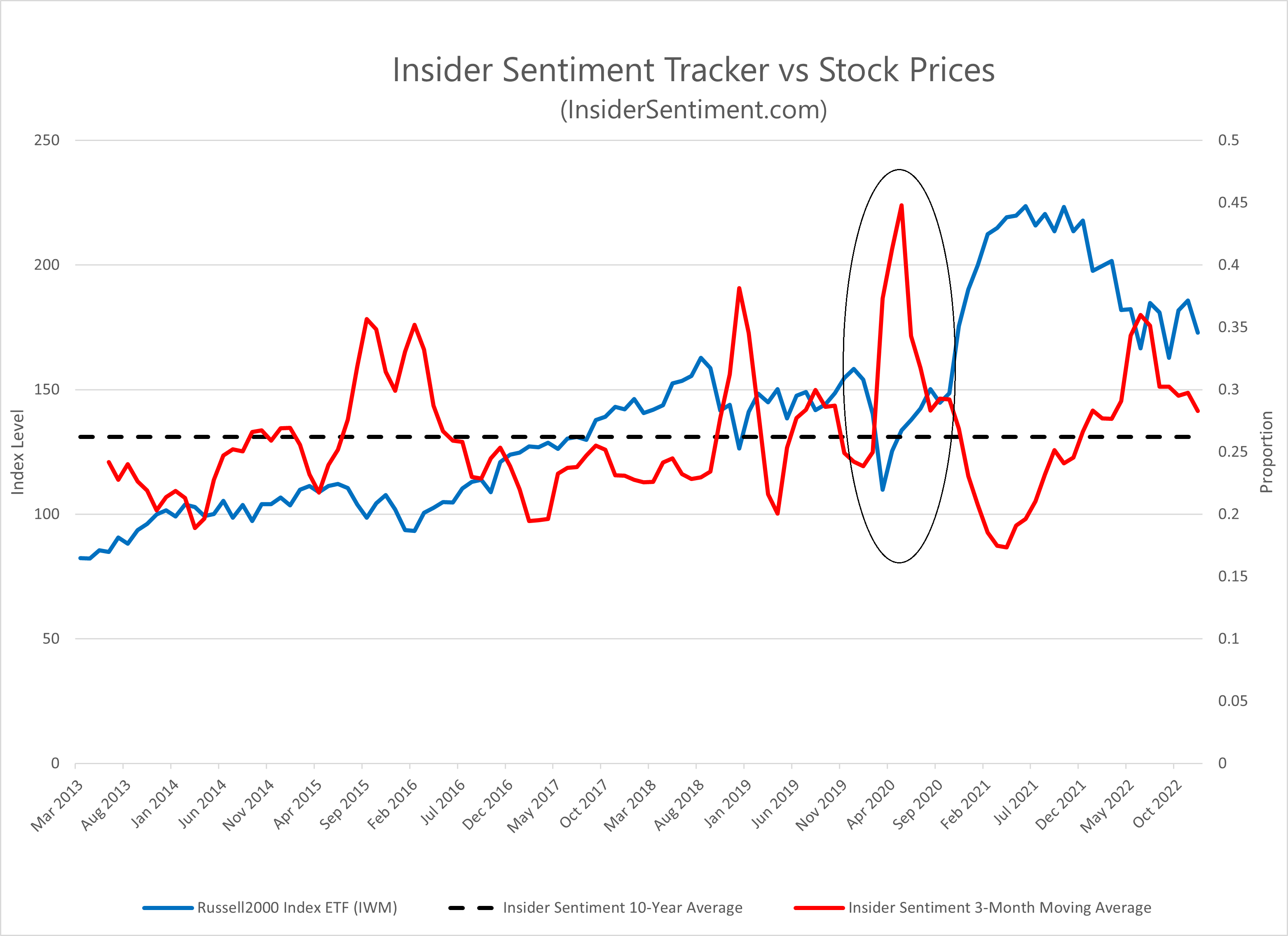 Graph showing the Insider Transactions Tracker versus the Russell 2000 Index