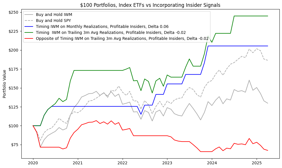 Graph showing the Insider Transactions Tracker versus the Russell 2000 Index