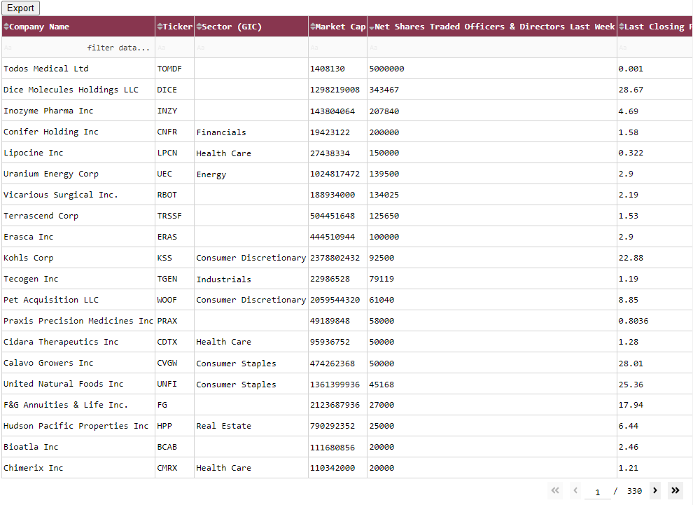 A company screening table available to subscribers of insidersentiment.com